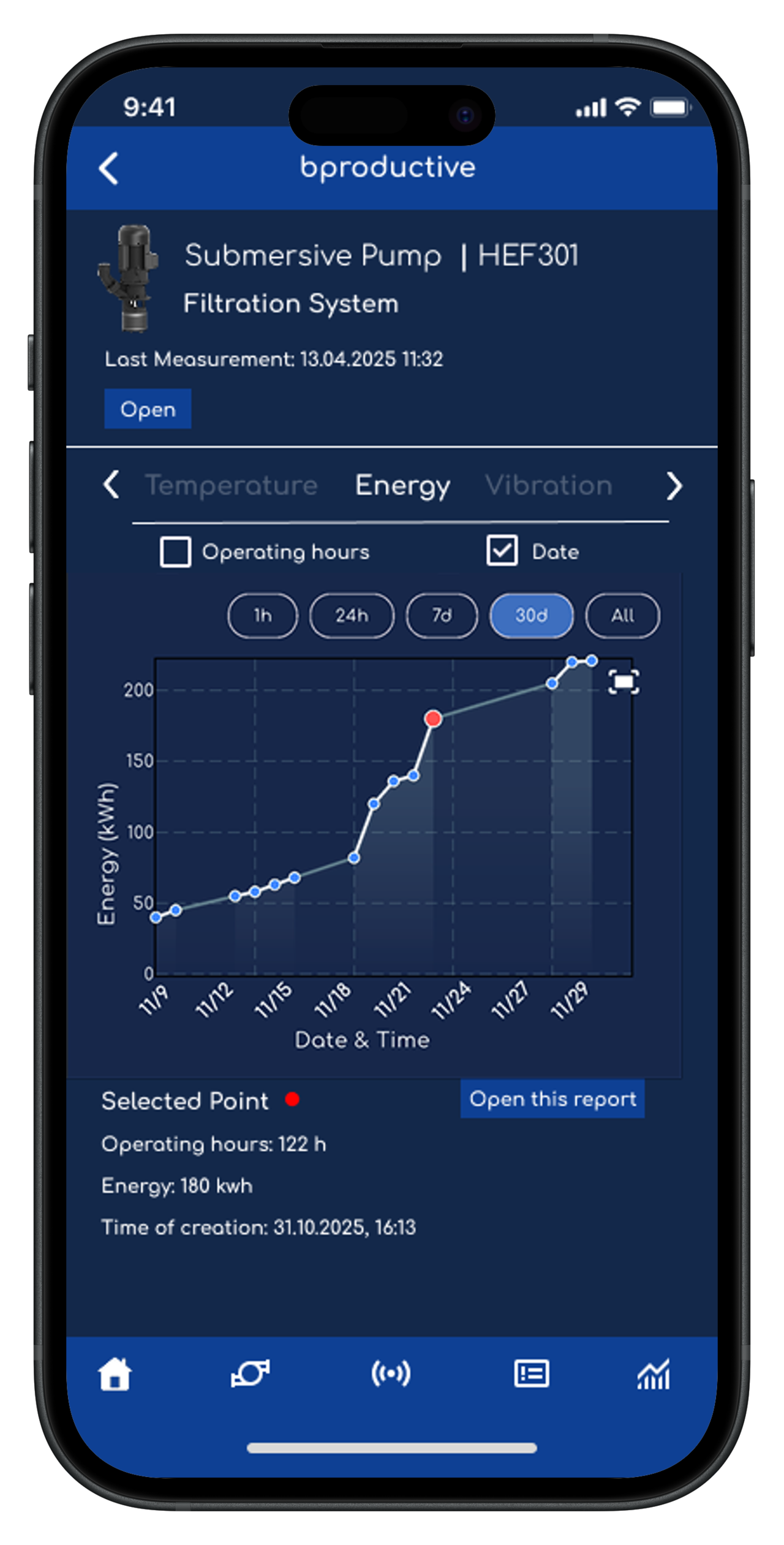 bproductive App Measurement data